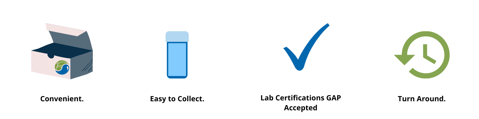 Steps for water testing: kit mailed to you, collect your sample, drop off within 30 hours, 48-hour turnaround